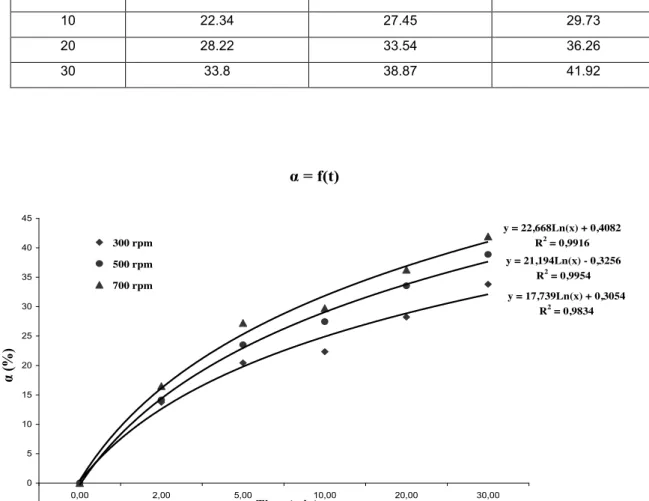 Figure 2. Effect of stirring speed on the dissolution of phosphate rock. 