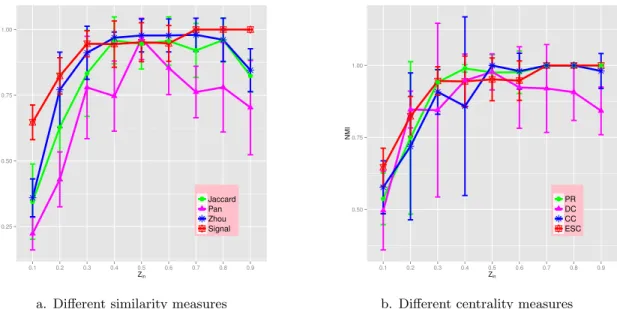Figure 2: Comparison of similarity and centrality measures in the application of SMP algorithm