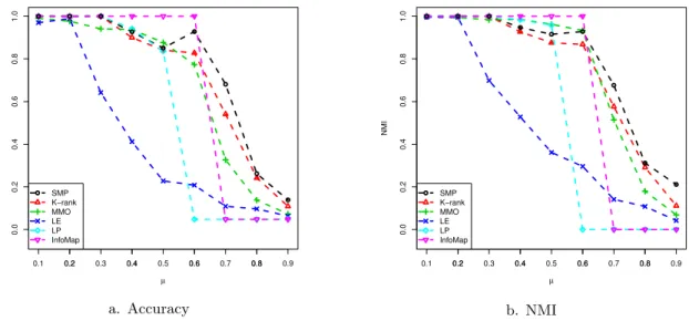 Figure 4: Comparison of SMP and other algorithms in LFR networks. The number of nodes is N = 1000