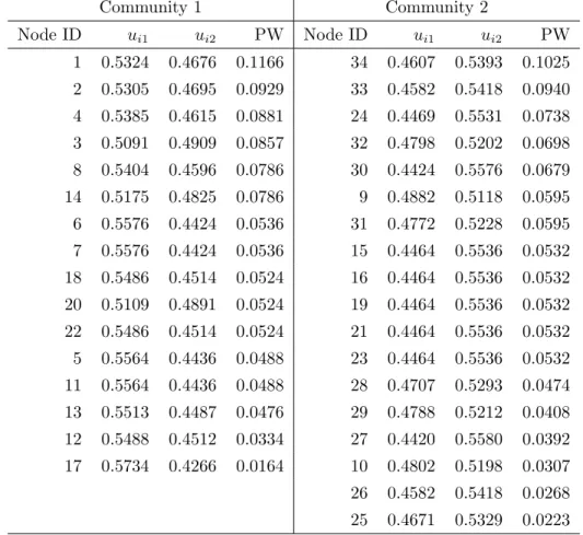 Table 1: The results for Karate Club network. The notation u ij denotes the fuzzy membership of node n i to community j, and PW is short for prototype weights