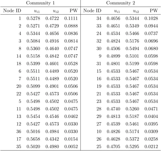 Table 2: The results for Karate Club network with added nodes. The notation u ij denotes the fuzzy membership of node n i to community j, and PW is short for prototype weights