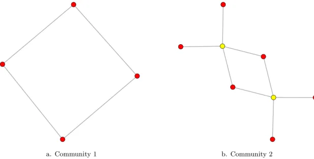 Figure 1: Two small community’s structures. (For interpretation of the references to color in this figure legend, the reader is referred to the web version of this article.)