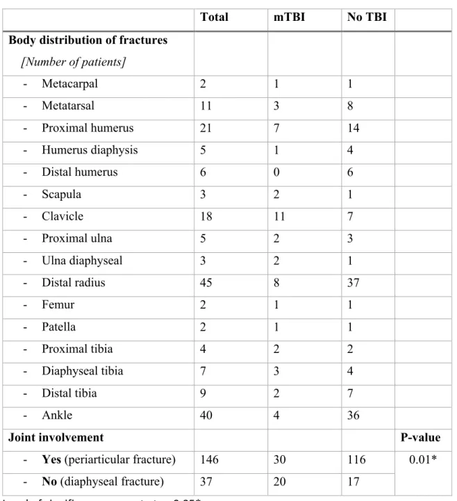 Tableau 2. –  Distribution of fracture characteristics 