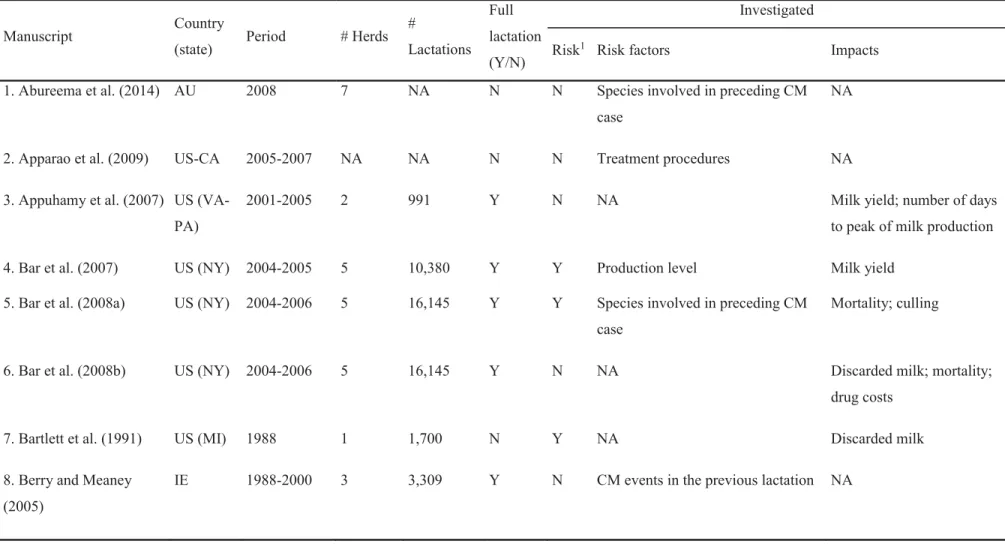 Table 1. Characteristics of 57 manuscripts describing CM recurrence, its risk factors, or impacts and identified in a scoping review of the literature 