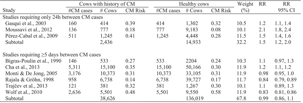 Table 3. Results from a meta-analysis conducted using nine manuscripts identified using a scoping review of the literature and  comparing risk of clinical mastitis (CM) in healthy cows to that of cows having already experienced a CM in the current lactatio