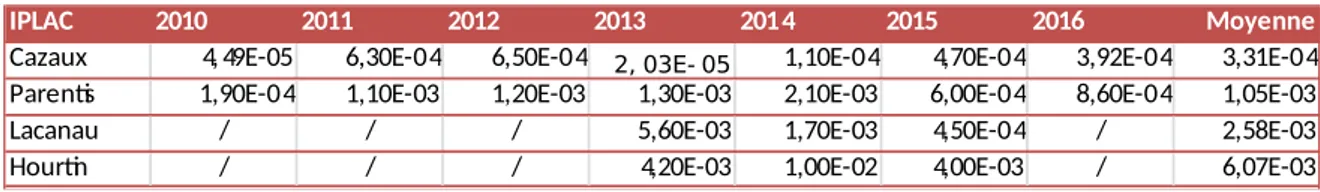 Tableau 2: variance des séries de combinaisons IPLAC par lac et par année