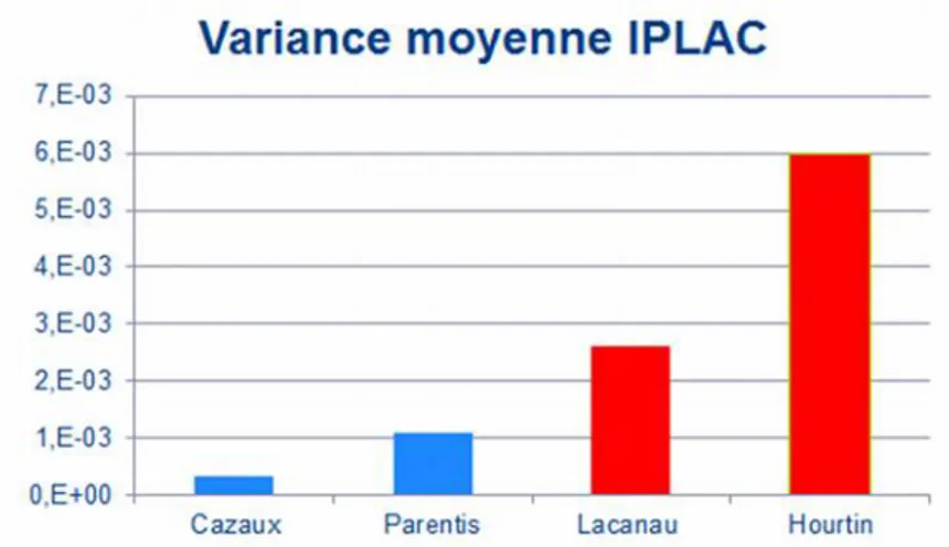 Figure 3 : variance moyenne des séries de combinaisons d’IPLAC par lac pour l’ensemble des années