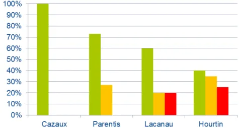 Figure 6: histogramme des écarts à la valeur cible pour la métrique MCS.