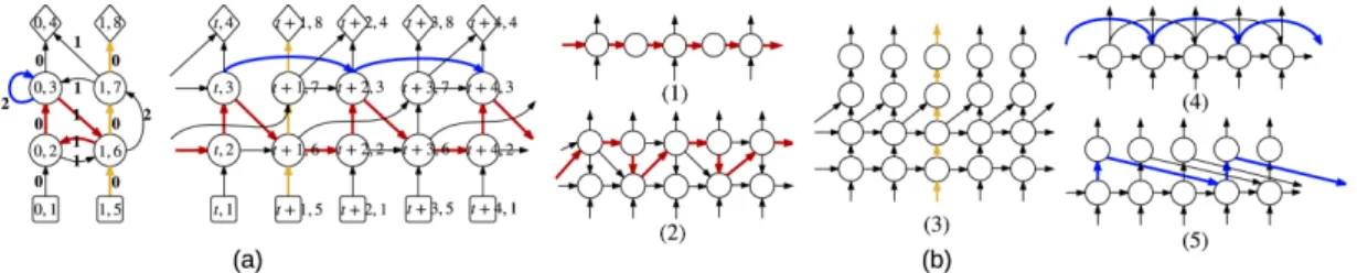 Figure 4.1 – (a) An example of an RNN’s G c and G un . V in is denoted by square, V hid is denoted by circle and V out is denoted by diamond