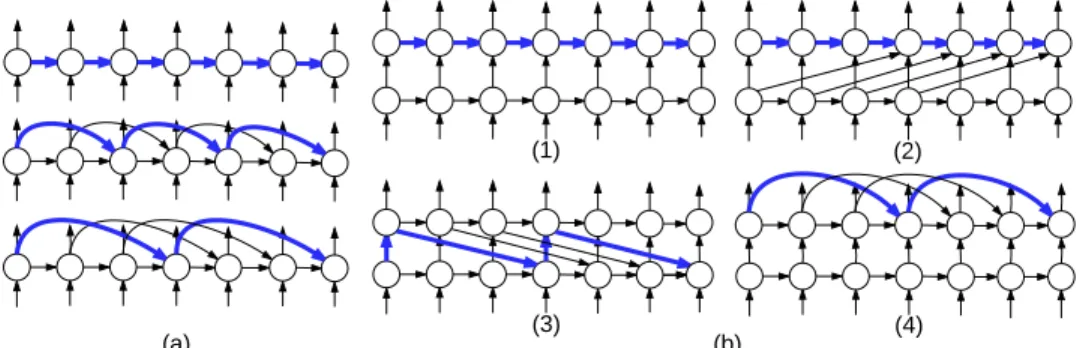 Figure 4.3 – (a) Various architectures that we consider in Section 4.4.4. From top to bottom are baseline s = 1, and s = 2, s = 3