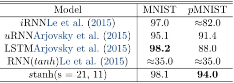 Table 4.4 – our best model compared to previous results on MNIST/pMNIST.