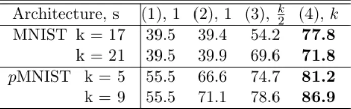 Table 4.5 – Test accuracies for architectures (1), (2), (3) and (4) for tanh RNN on MNIST/pMNIST.