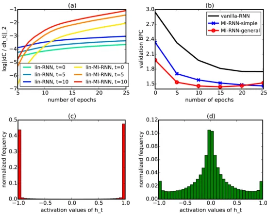Figure 6.1 – (a) Curves of log-L2-norm of gradients for lin-RNN (blue) and lin-MI- lin-MI-RNN (orange)