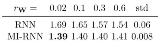 Table 6.1 – Test BPCs and the standard deviation of models with different scales of weight initializations.