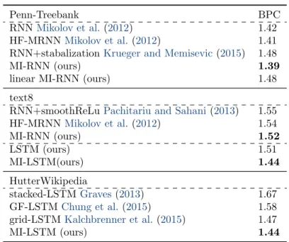 Table 6.2 – Top: test BPCs on character level Penn-Treebank dataset. Middle: test BPCs on character level text8 dataset