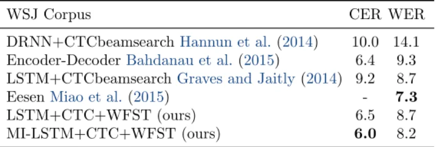 Table 6.3 – Test CERs and WERs on WSJ corpus.