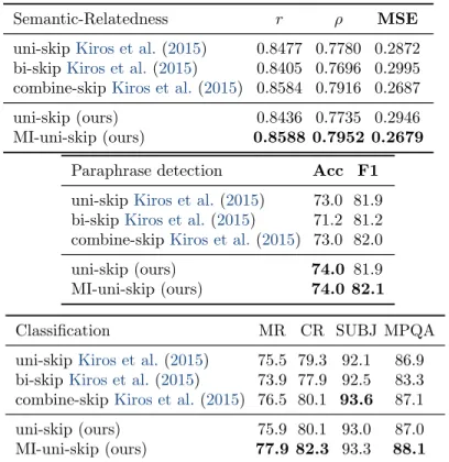 Table 6.4 – Skip-thought+MI on Semantic-Relatedness task (top), Paraphrase Detection task (middle) and four different classification tasks (bottom).