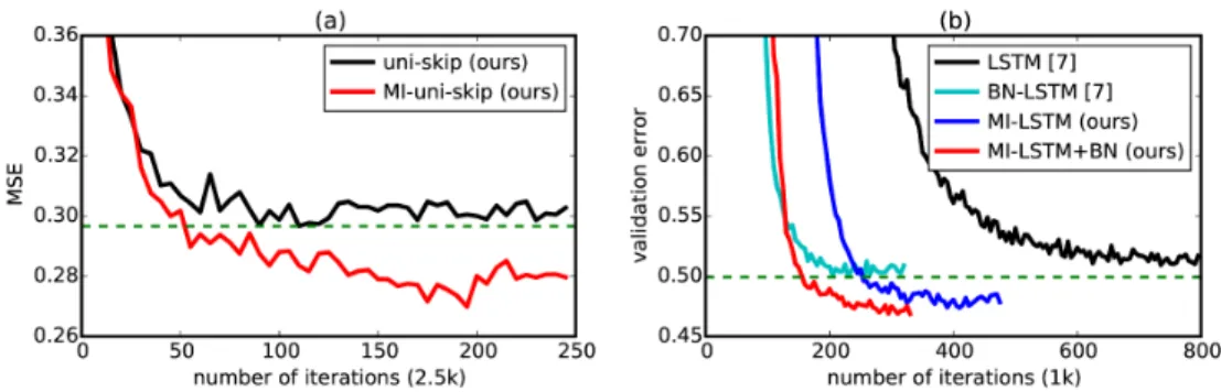 Figure 6.2 – (a) MSE curves of uni-skip (ours) and MI-uni-skip (ours) on semantic relatedness task on SICK dataset