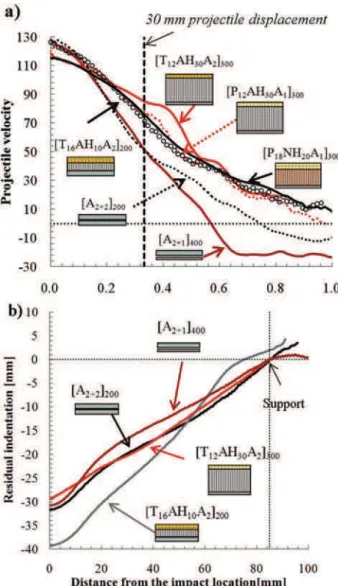 Fig. 13. a) Projectile velocity evolution during impact; b) residual pro ﬁ le after impact for Groups 1 and 3.