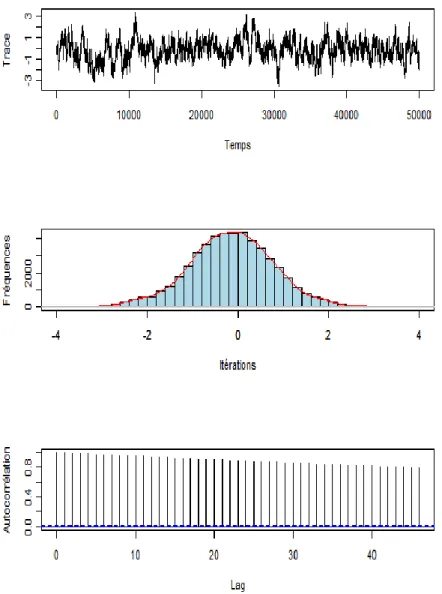 Figure 1.2. Algorithme Metropolis-Hastings par marche aléatoire pour une loi instrumentale N (x, 0.1) et une densité cible normale, N (0, 1).