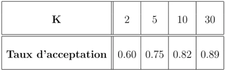 Table 2.2. Les taux d’acceptation obtenus pour les exemples de l’algorithme Metropolis à essais multiples.