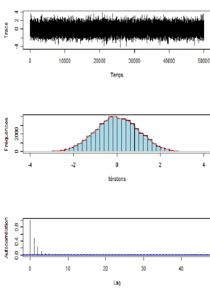 Figure 2.1. Algorithme MTM pour une loi instrumentale N (x, 2.4) et une densité cible N (0, 1) avec K = 2.