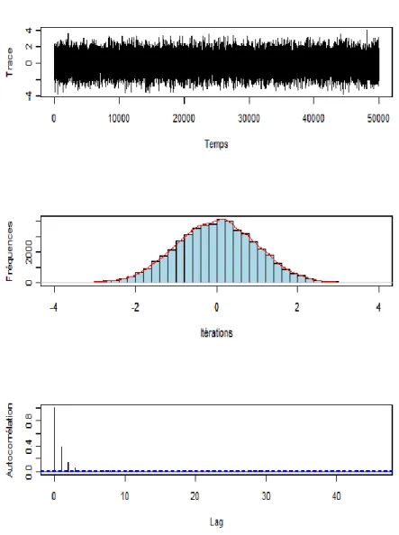 Figure 2.2. Algorithme MTM pour une loi instrumentale N (x, 2.4) et une densité cible N (0, 1) avec K = 5.