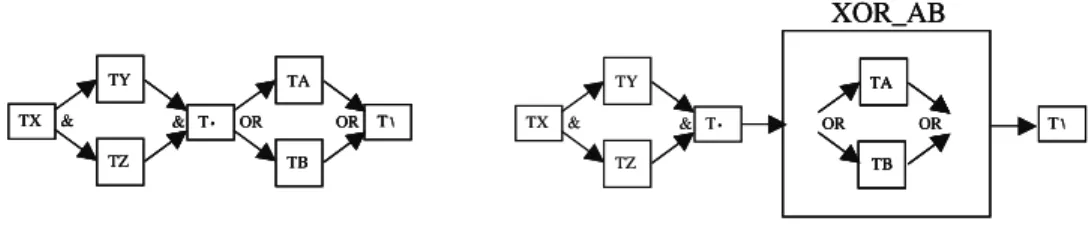Figure 5 XOR node including two tasks