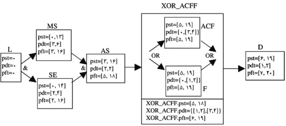 Figure 7 Planning model of the crane process