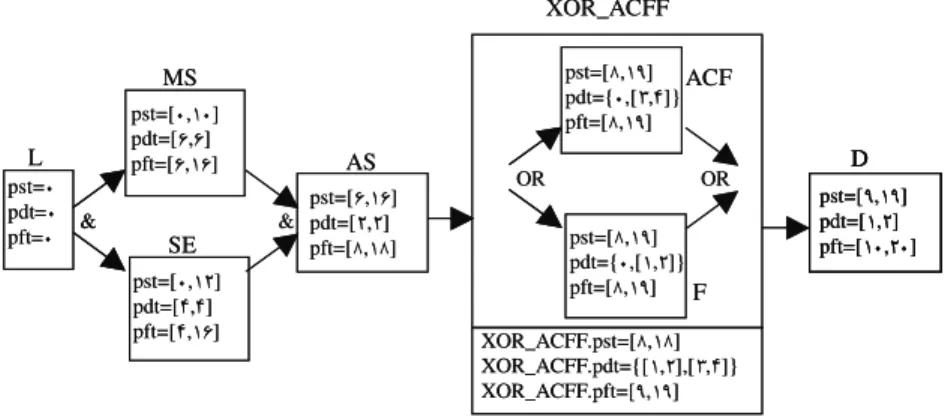Figure 9. Planning after Manufacturing freezing duration.
