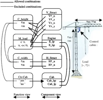 Figure 3 Product configuration model