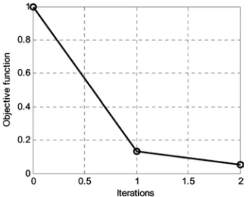 Figure 4  Fast convergence of the objective function ‘design optimisation’ 