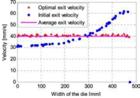 Figure 6  Exit velocity across the width of the mid-flat dies (see online version for colours) 