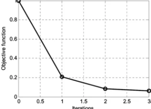 Figure 10  Fast convergence of the objective function ‘regulation of temperature’ 