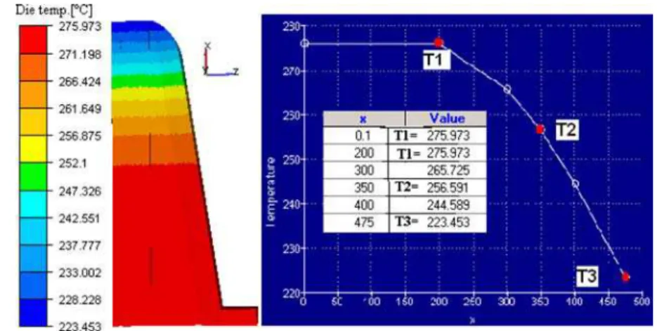 Figure 11  Distribution of three variables of temperature in the optimised die temperature  distribution (see online version for colours) 