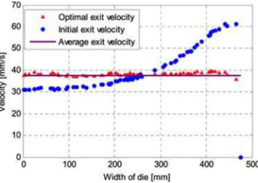 Figure 14  Exit velocity across the width of the flat dies in the initial and optimised die wall  temperature distribution (see online version for colours) 