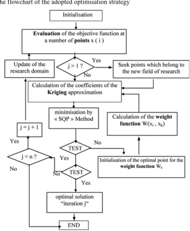 Figure 3  The flowchart of the adopted optimisation strategy 