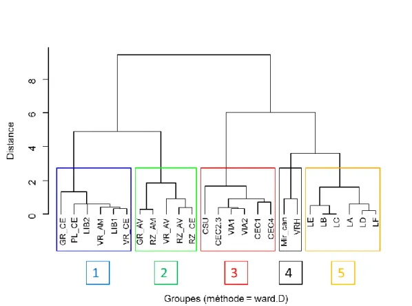 Fig.  3 :  Classification  ascendante  hiérarchique  (CAH)  sur  la  matrice  des  distances  euclidiennes  calculée à  partir  des scores factoriels des stations  pour les 4 premiers axes de  l’AFC (40% d’inertie expliquée)