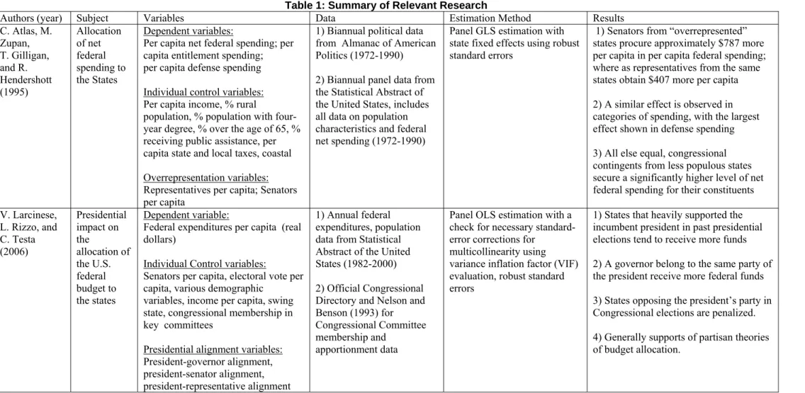 Table 1: Summary of Relevant Research 