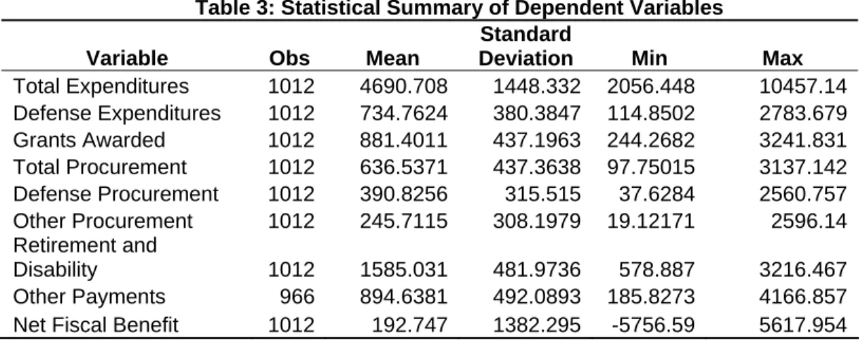 Table 3: Statistical Summary of Dependent Variables  Variable Obs  Mean 