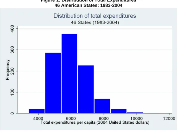 Figure 1: Distribution of Total Expenditures  46 American States: 1983-2004 