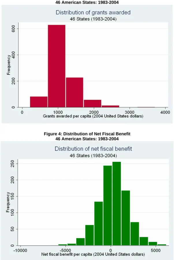 Figure 4: Distribution of Net Fiscal Benefit  46 American States: 1983-2004 