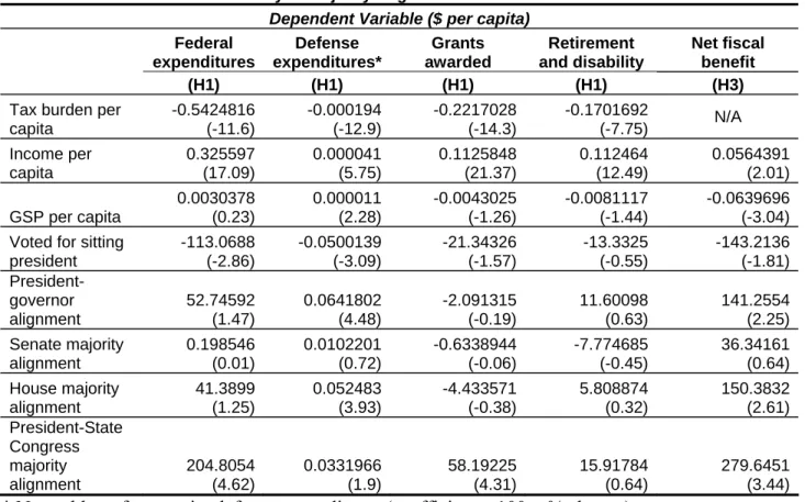 Table 6: Summary of Majority Alignment Model Results  Dependent Variable ($ per capita)  Federal  expenditures  Defense  expenditures* Grants  awarded  Retirement  and disability  Net fiscal benefit     (H1) (H1)  (H1)  (H1)  (H3) 