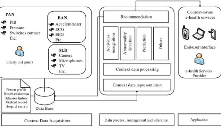 Figure 4: The overall architecture of context-aware monitoring sys- sys-tems in HSH.