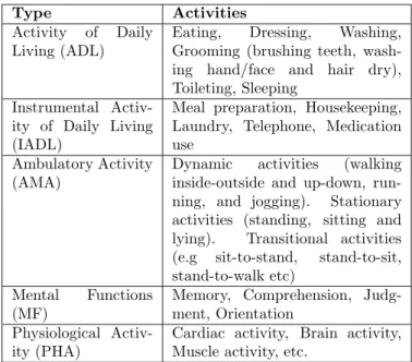 Table 4: A Classification of Activities in Health Monitoring Systems