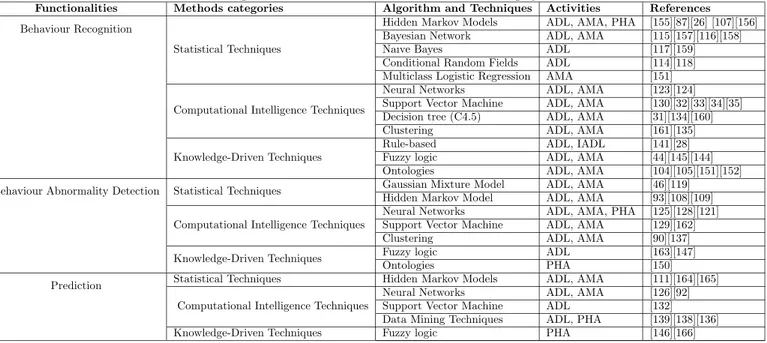 Table 5: Algorithms and Methods Used In Health Monitoring Systems.