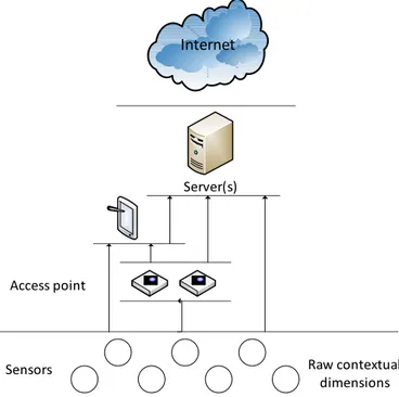 Figure 2: The structure of a sensor network in HMS.