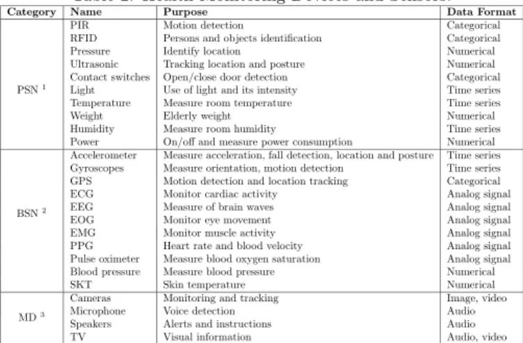 Table 1: Physical sensor nodes [24].