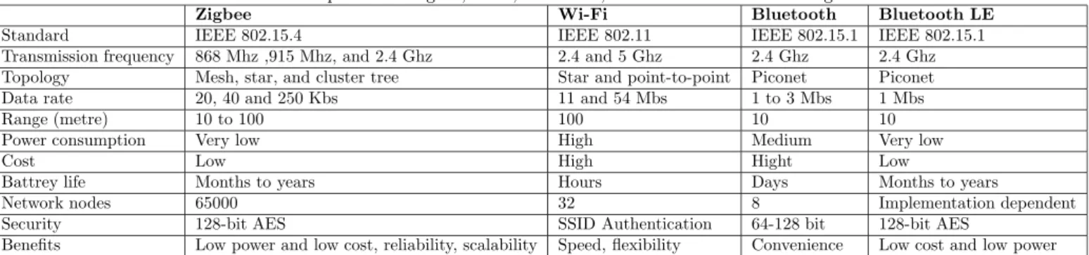 Table 3: Comparison of Zigbee, WiFi, Bluetooth, and Bluetooth LE technologies.