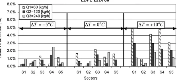FIG. 8. Influence flow and temperature on the relative deviation of exit velocity distribution (LDPE 22D780).